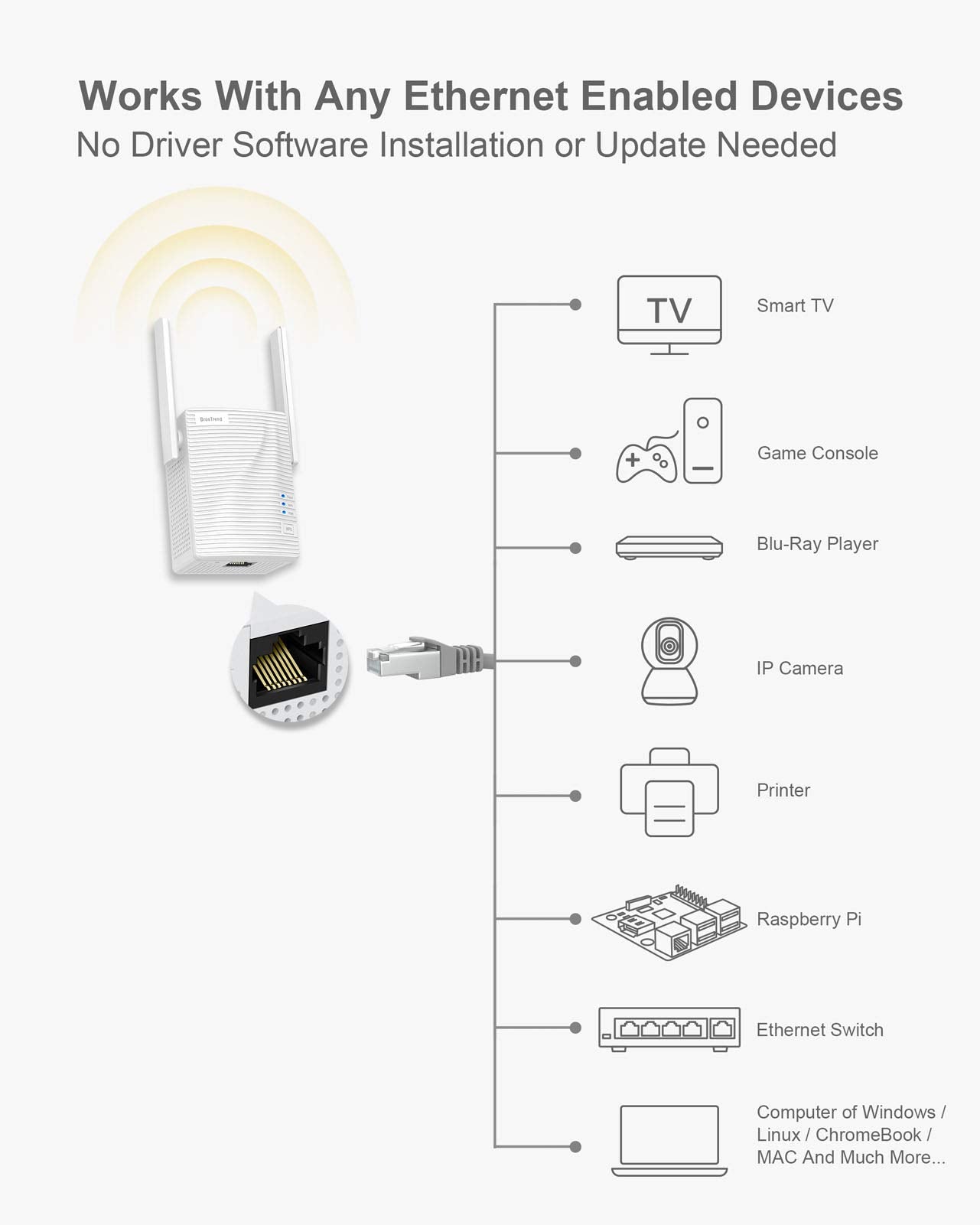 AC1200 Ethernet-2-WiFi Universal Wireless Adapter for Printer, Smart TV, Blu-Ray Player, Game Console, PS4, Xbox