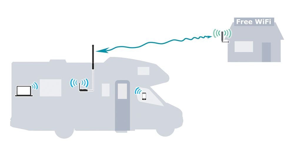 CC Vector RV Long Range WiFi Repeater System 2.4 GHz- Extends Distant WiFi to All Devices in Your RV, Boat or Big Rig