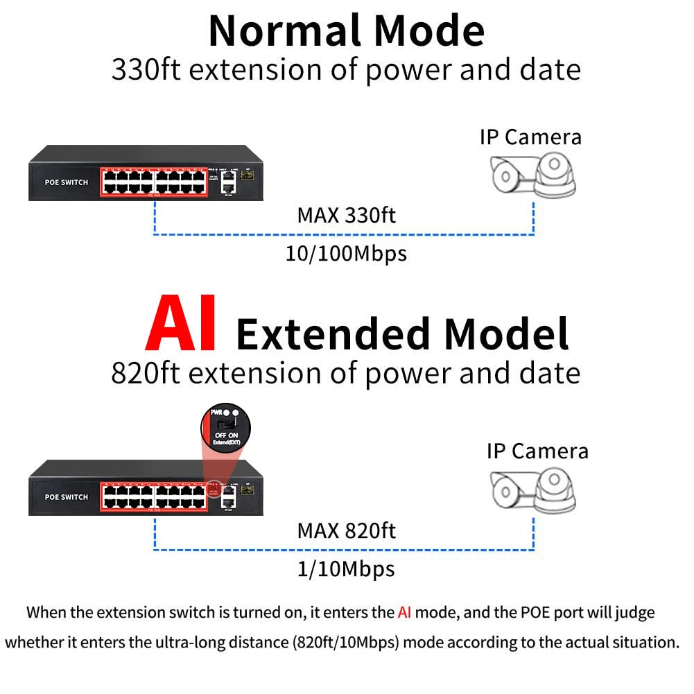 PoE Switch with 16 POE Ports +2 Gigabit Uplink,1 x 1G SFP,802.3af/at PoE+ 100Mbps, 200W Built-in Power, Extend to 250Meter,Unmanaged Metal Plug and Play