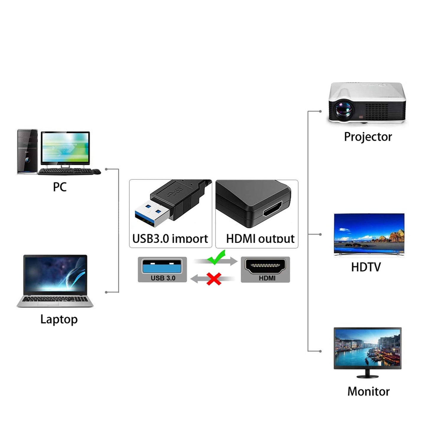 USB to HDMI Adapter for Monitor Windows 11 / 10 / 8, HDMI USB Converter for Laptop Mac MacBook pro, USB 3.0 USB 2.0 HDMI Cable Multiple Monitors for Desktop PC TV