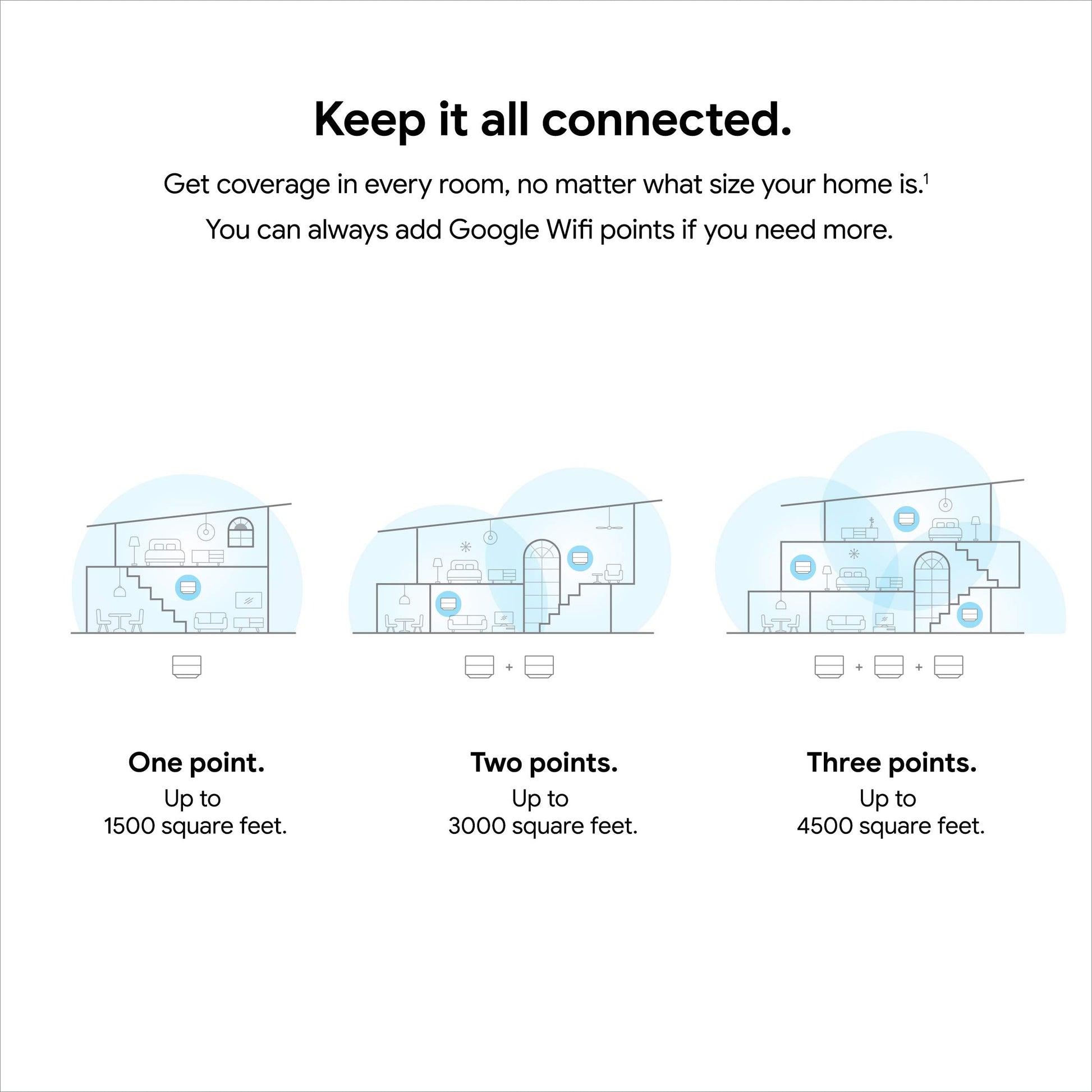 Wifi - AC1200 - Mesh WiFi System - Wifi Router - 4500 Sq Ft Coverage- 3 pack