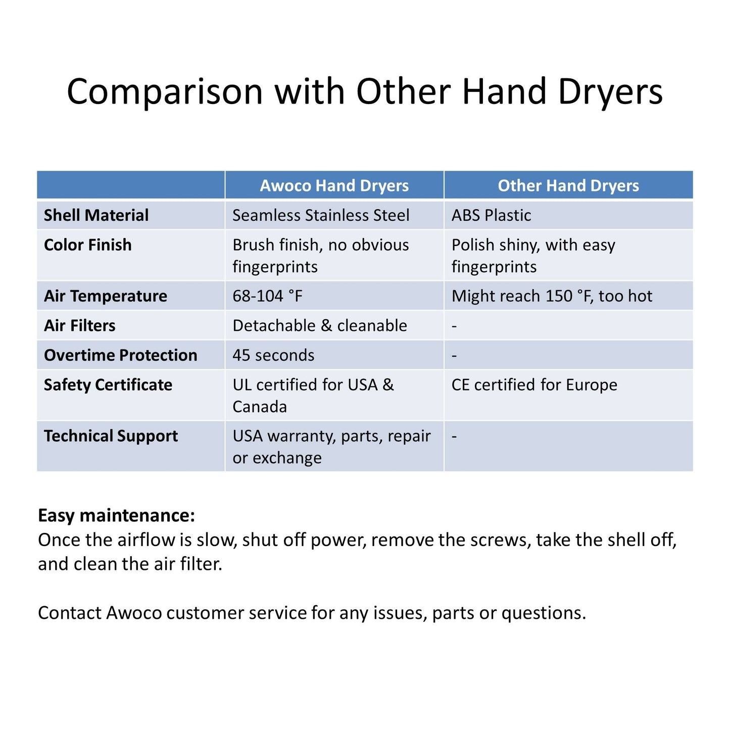 oco Standard Heavy Duty Stainless Steel 1450W 120V Automatic High Speed Commercial Hand Dryer, UL Listed x 2)