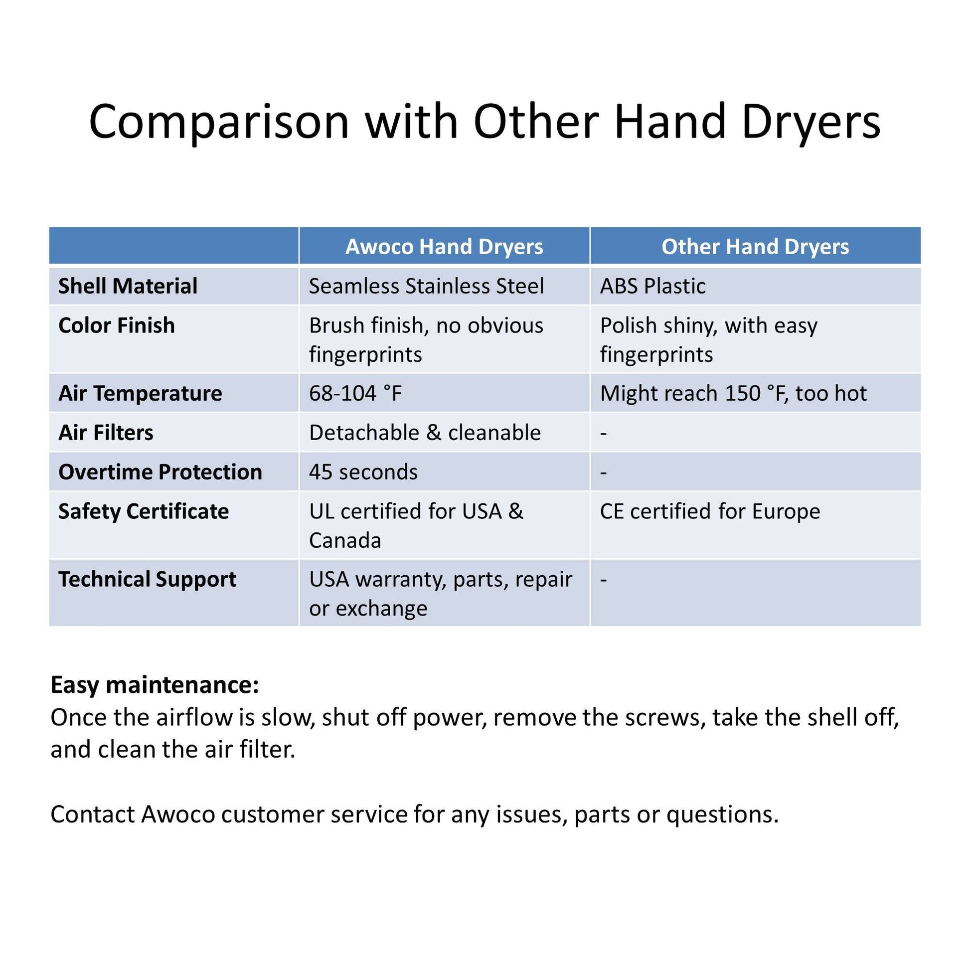 oco Standard Heavy Duty Stainless Steel 1450W 120V Automatic High Speed Commercial Hand Dryer, UL Listed x 2)